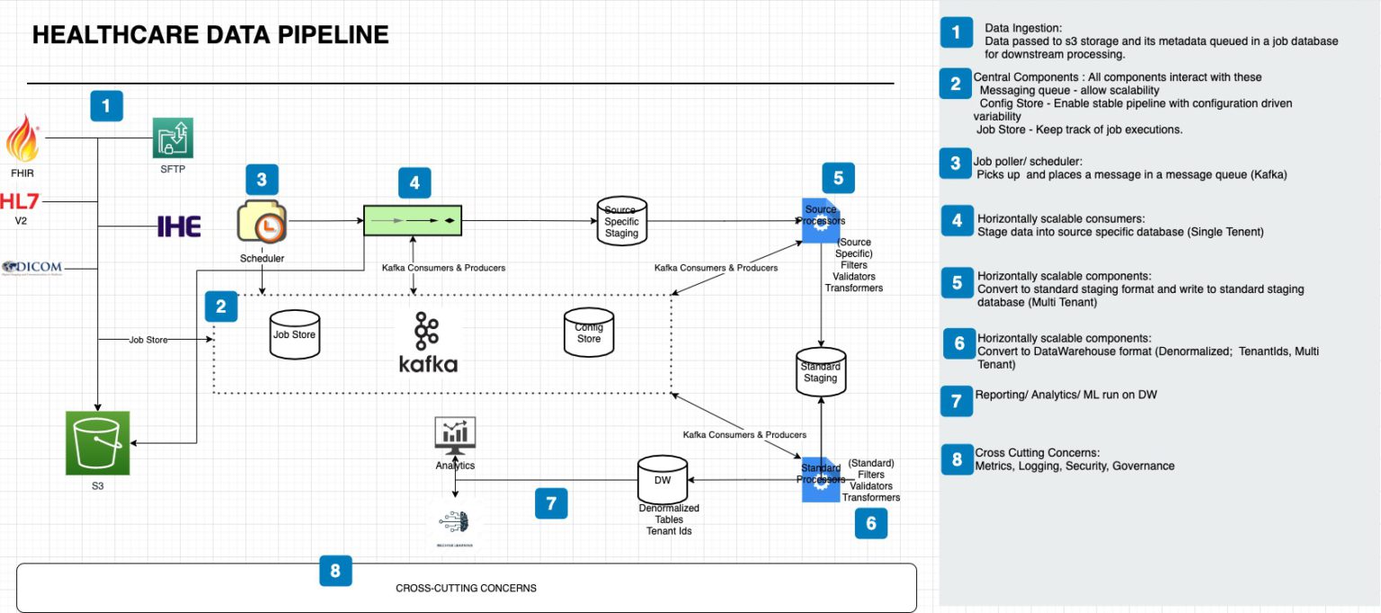 An Opinionated HealthCare Integration Pipeline Health Data Integration